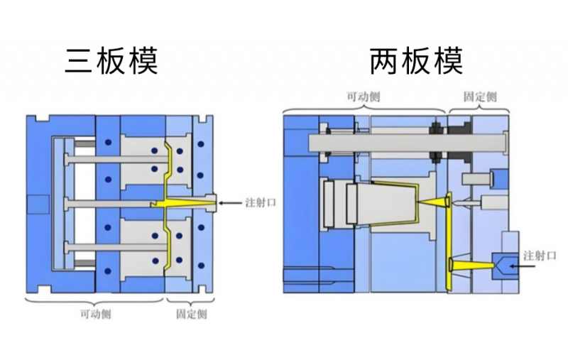 三板模和兩板模的核心區別